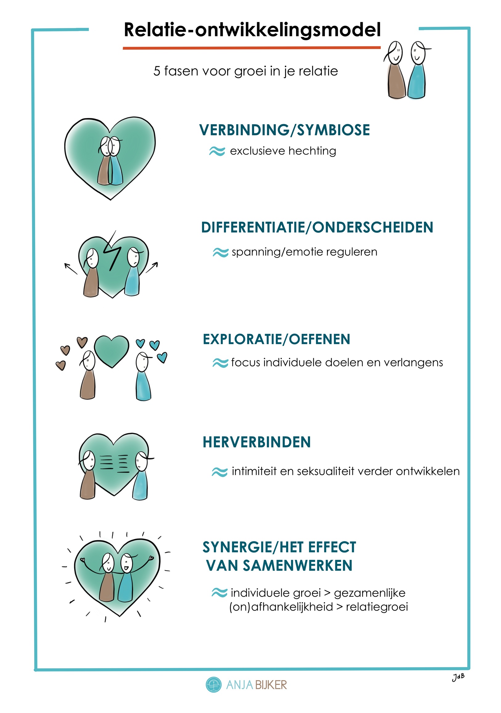 Relatie-ontwikkelingsmodel